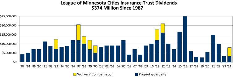 Bar chart showing $374 million in dividends paid by LMCIT since 1987; the bar for 2024 shows $3 million for the property/casualty program and $5 million for the workers' compensation program.